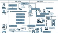 仓库管理解决方案